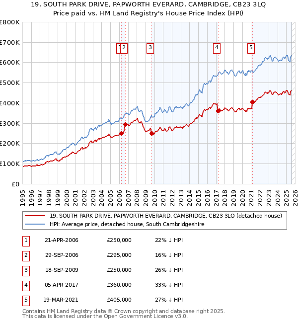 19, SOUTH PARK DRIVE, PAPWORTH EVERARD, CAMBRIDGE, CB23 3LQ: Price paid vs HM Land Registry's House Price Index