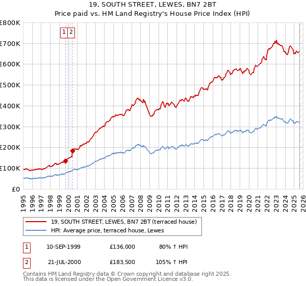 19, SOUTH STREET, LEWES, BN7 2BT: Price paid vs HM Land Registry's House Price Index