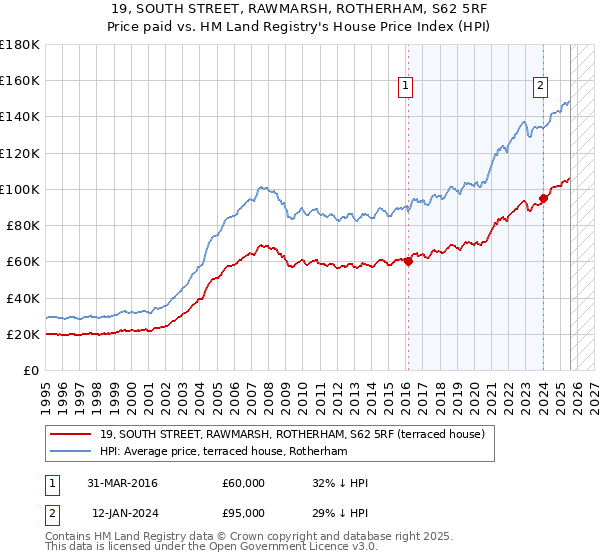 19, SOUTH STREET, RAWMARSH, ROTHERHAM, S62 5RF: Price paid vs HM Land Registry's House Price Index