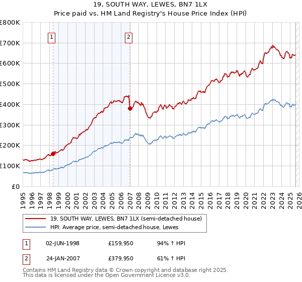 19, SOUTH WAY, LEWES, BN7 1LX: Price paid vs HM Land Registry's House Price Index
