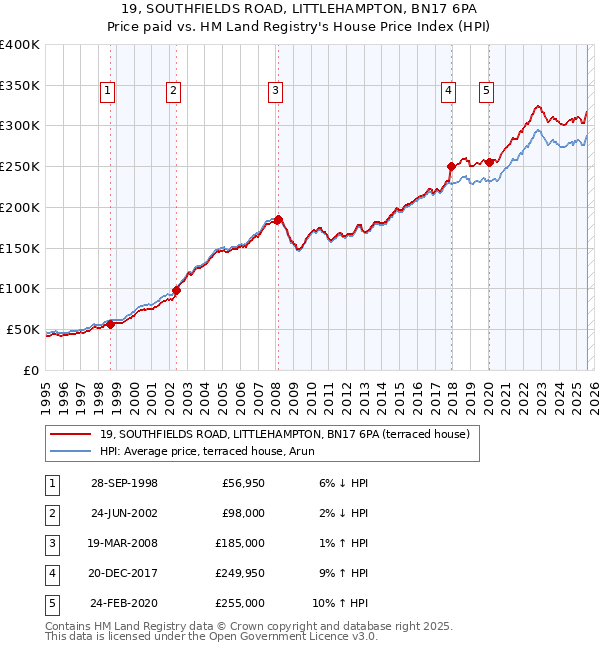 19, SOUTHFIELDS ROAD, LITTLEHAMPTON, BN17 6PA: Price paid vs HM Land Registry's House Price Index