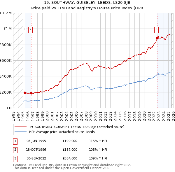 19, SOUTHWAY, GUISELEY, LEEDS, LS20 8JB: Price paid vs HM Land Registry's House Price Index