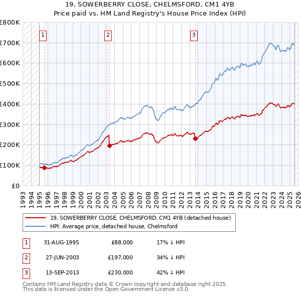 19, SOWERBERRY CLOSE, CHELMSFORD, CM1 4YB: Price paid vs HM Land Registry's House Price Index