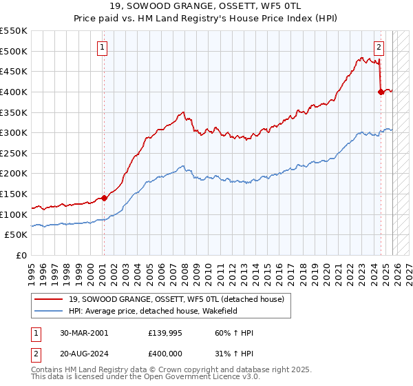 19, SOWOOD GRANGE, OSSETT, WF5 0TL: Price paid vs HM Land Registry's House Price Index