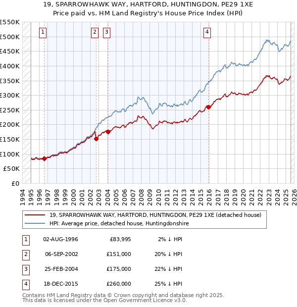 19, SPARROWHAWK WAY, HARTFORD, HUNTINGDON, PE29 1XE: Price paid vs HM Land Registry's House Price Index