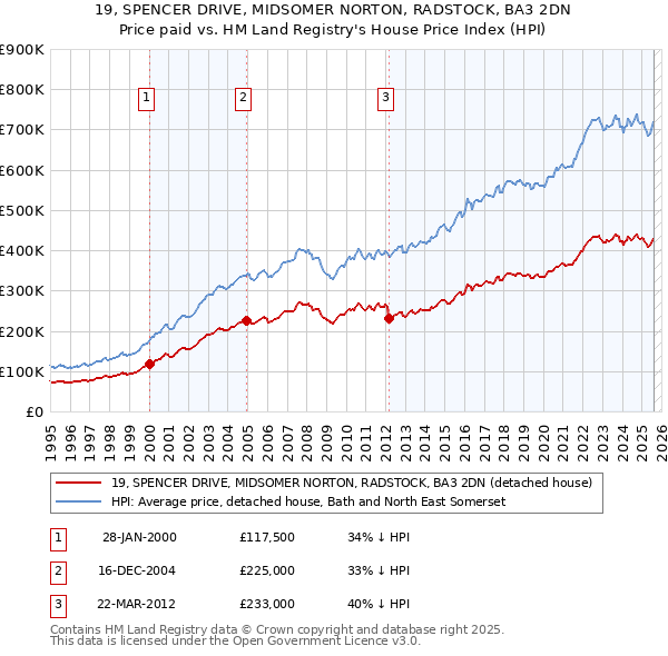 19, SPENCER DRIVE, MIDSOMER NORTON, RADSTOCK, BA3 2DN: Price paid vs HM Land Registry's House Price Index
