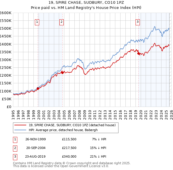 19, SPIRE CHASE, SUDBURY, CO10 1PZ: Price paid vs HM Land Registry's House Price Index