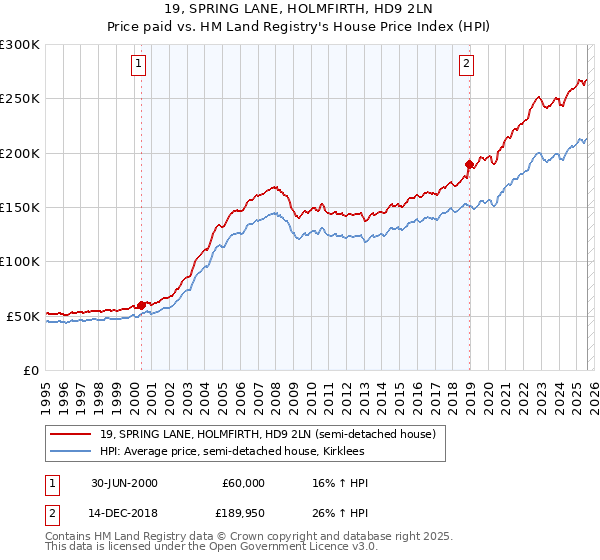 19, SPRING LANE, HOLMFIRTH, HD9 2LN: Price paid vs HM Land Registry's House Price Index