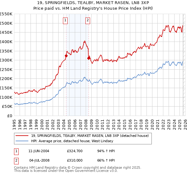 19, SPRINGFIELDS, TEALBY, MARKET RASEN, LN8 3XP: Price paid vs HM Land Registry's House Price Index