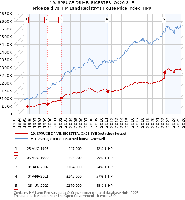 19, SPRUCE DRIVE, BICESTER, OX26 3YE: Price paid vs HM Land Registry's House Price Index