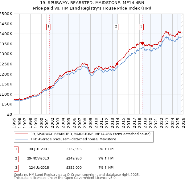 19, SPURWAY, BEARSTED, MAIDSTONE, ME14 4BN: Price paid vs HM Land Registry's House Price Index