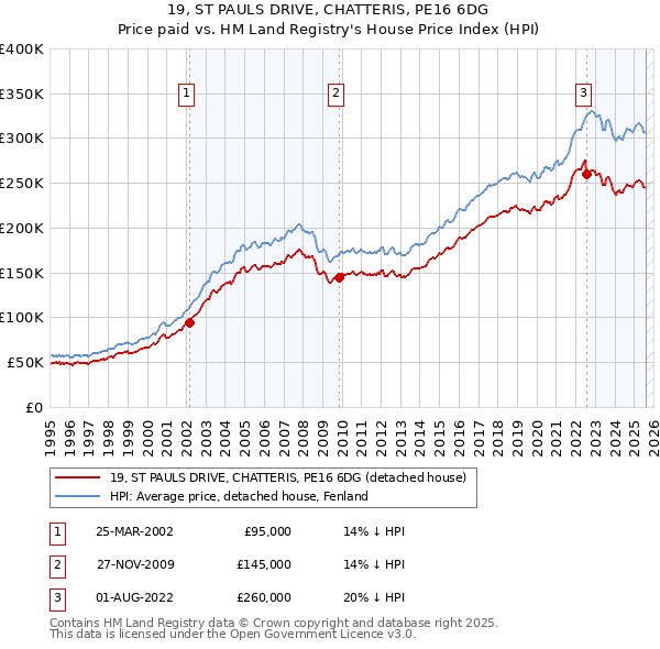 19, ST PAULS DRIVE, CHATTERIS, PE16 6DG: Price paid vs HM Land Registry's House Price Index