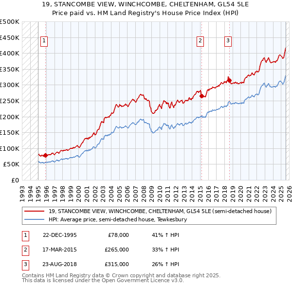 19, STANCOMBE VIEW, WINCHCOMBE, CHELTENHAM, GL54 5LE: Price paid vs HM Land Registry's House Price Index
