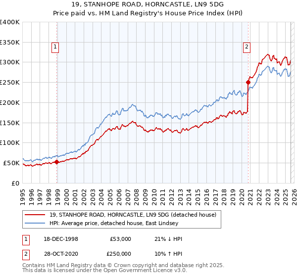 19, STANHOPE ROAD, HORNCASTLE, LN9 5DG: Price paid vs HM Land Registry's House Price Index