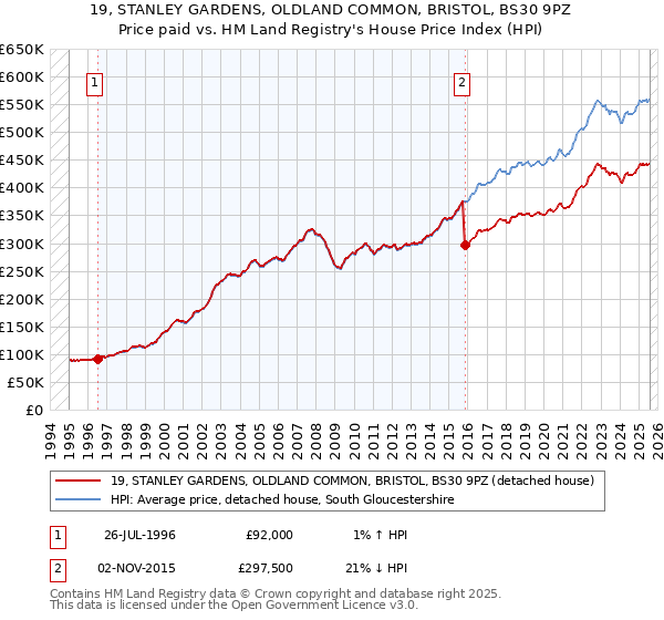 19, STANLEY GARDENS, OLDLAND COMMON, BRISTOL, BS30 9PZ: Price paid vs HM Land Registry's House Price Index