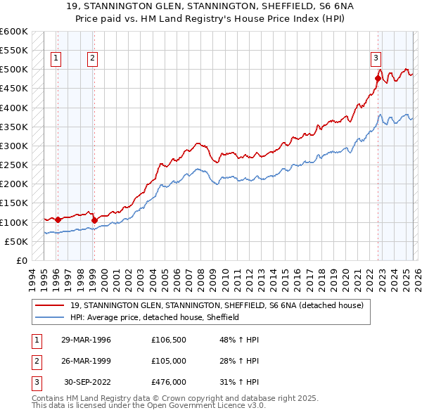 19, STANNINGTON GLEN, STANNINGTON, SHEFFIELD, S6 6NA: Price paid vs HM Land Registry's House Price Index