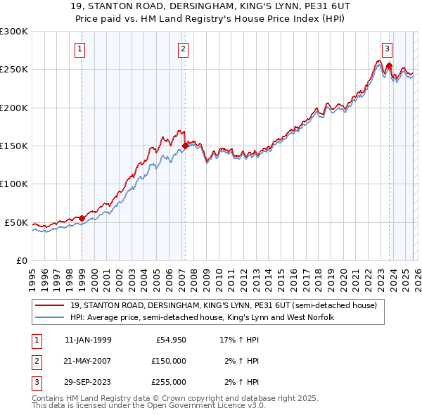 19, STANTON ROAD, DERSINGHAM, KING'S LYNN, PE31 6UT: Price paid vs HM Land Registry's House Price Index