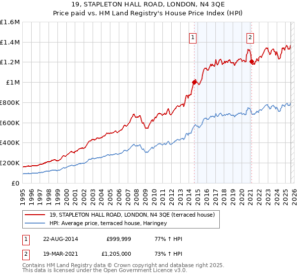 19, STAPLETON HALL ROAD, LONDON, N4 3QE: Price paid vs HM Land Registry's House Price Index