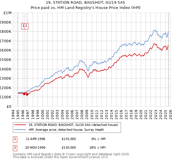 19, STATION ROAD, BAGSHOT, GU19 5AS: Price paid vs HM Land Registry's House Price Index