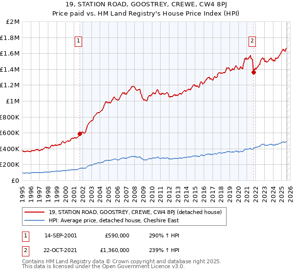 19, STATION ROAD, GOOSTREY, CREWE, CW4 8PJ: Price paid vs HM Land Registry's House Price Index