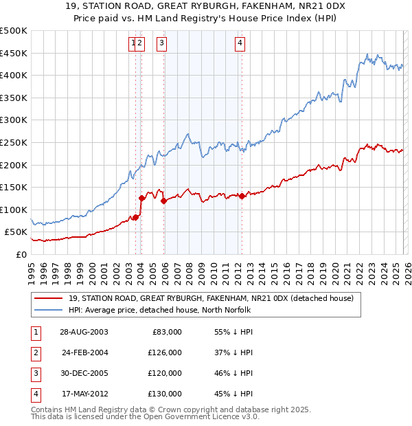 19, STATION ROAD, GREAT RYBURGH, FAKENHAM, NR21 0DX: Price paid vs HM Land Registry's House Price Index