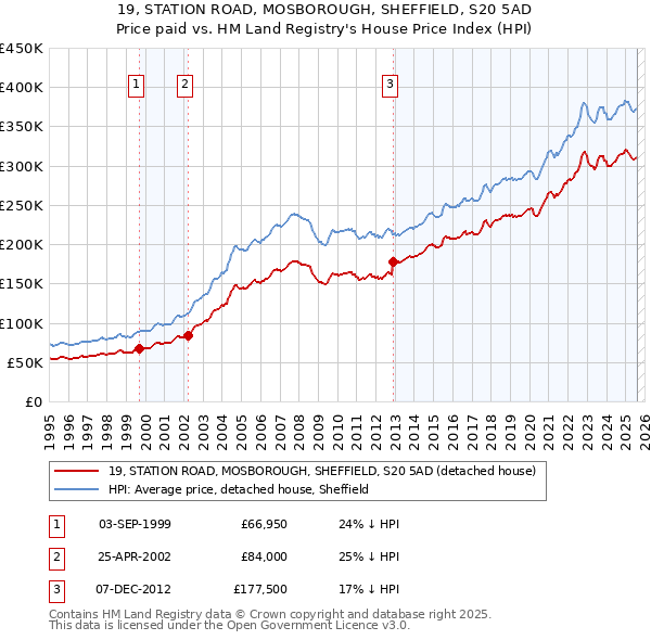 19, STATION ROAD, MOSBOROUGH, SHEFFIELD, S20 5AD: Price paid vs HM Land Registry's House Price Index