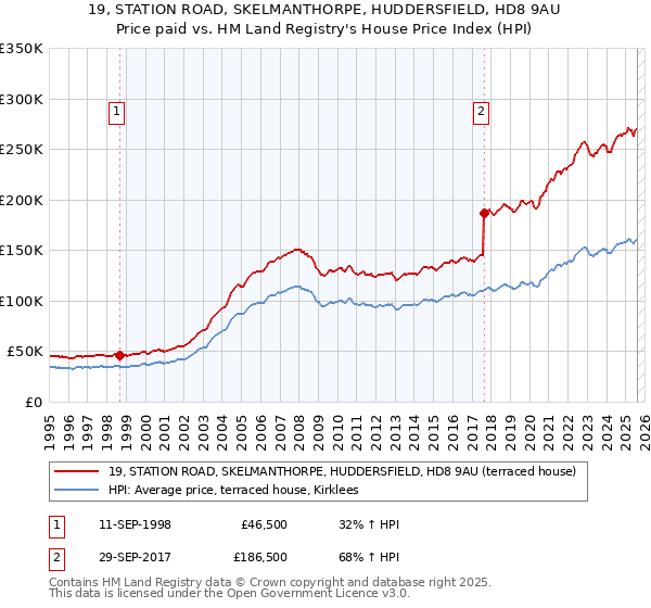 19, STATION ROAD, SKELMANTHORPE, HUDDERSFIELD, HD8 9AU: Price paid vs HM Land Registry's House Price Index