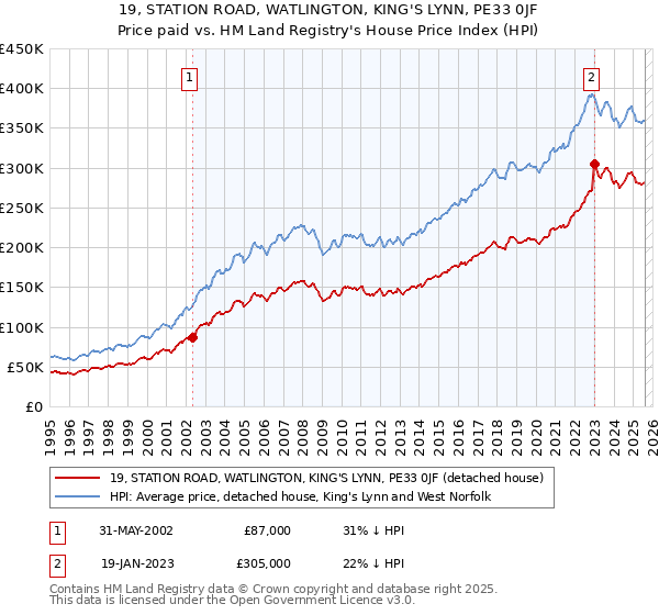 19, STATION ROAD, WATLINGTON, KING'S LYNN, PE33 0JF: Price paid vs HM Land Registry's House Price Index