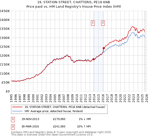 19, STATION STREET, CHATTERIS, PE16 6NB: Price paid vs HM Land Registry's House Price Index