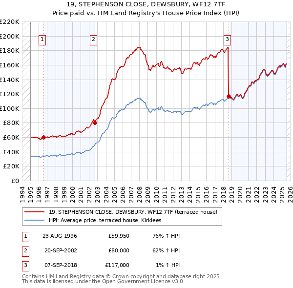 19, STEPHENSON CLOSE, DEWSBURY, WF12 7TF: Price paid vs HM Land Registry's House Price Index