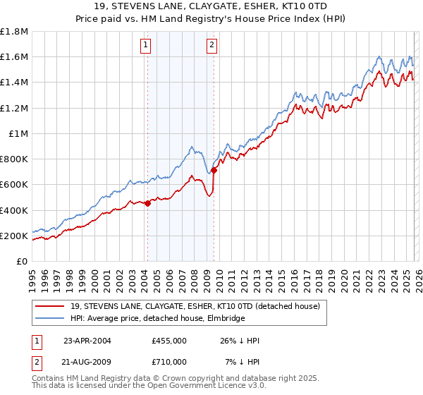 19, STEVENS LANE, CLAYGATE, ESHER, KT10 0TD: Price paid vs HM Land Registry's House Price Index