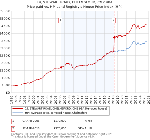 19, STEWART ROAD, CHELMSFORD, CM2 9BA: Price paid vs HM Land Registry's House Price Index