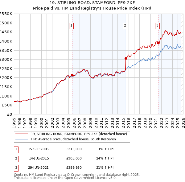 19, STIRLING ROAD, STAMFORD, PE9 2XF: Price paid vs HM Land Registry's House Price Index