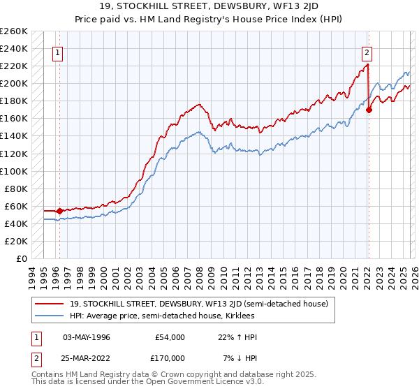 19, STOCKHILL STREET, DEWSBURY, WF13 2JD: Price paid vs HM Land Registry's House Price Index