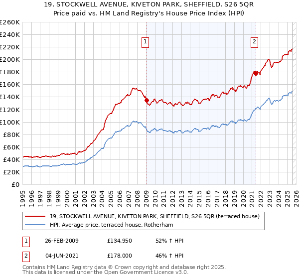 19, STOCKWELL AVENUE, KIVETON PARK, SHEFFIELD, S26 5QR: Price paid vs HM Land Registry's House Price Index