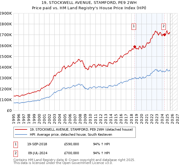 19, STOCKWELL AVENUE, STAMFORD, PE9 2WH: Price paid vs HM Land Registry's House Price Index