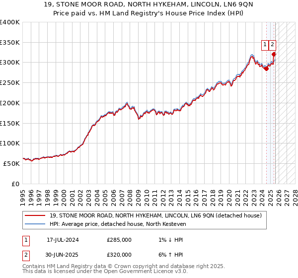 19, STONE MOOR ROAD, NORTH HYKEHAM, LINCOLN, LN6 9QN: Price paid vs HM Land Registry's House Price Index