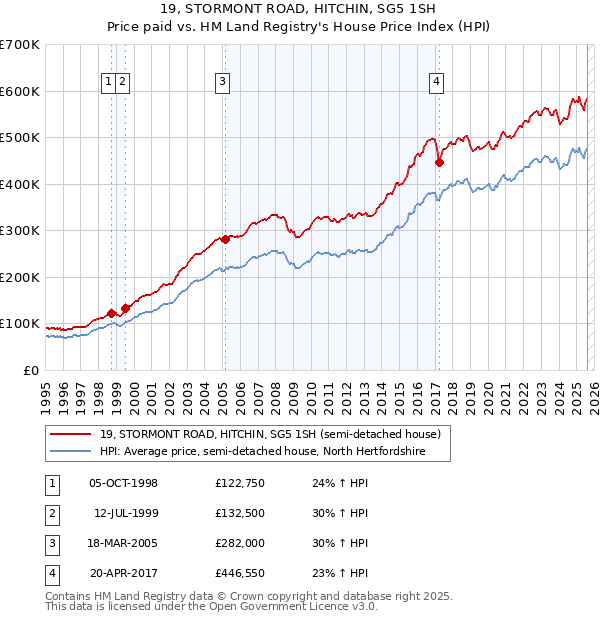 19, STORMONT ROAD, HITCHIN, SG5 1SH: Price paid vs HM Land Registry's House Price Index