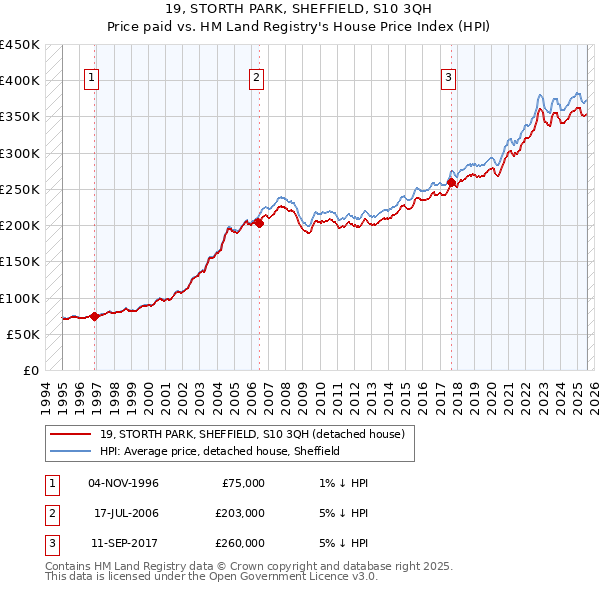 19, STORTH PARK, SHEFFIELD, S10 3QH: Price paid vs HM Land Registry's House Price Index