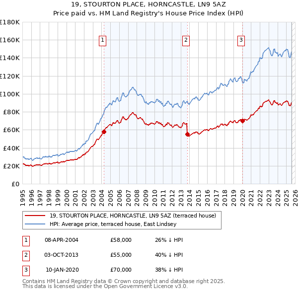 19, STOURTON PLACE, HORNCASTLE, LN9 5AZ: Price paid vs HM Land Registry's House Price Index