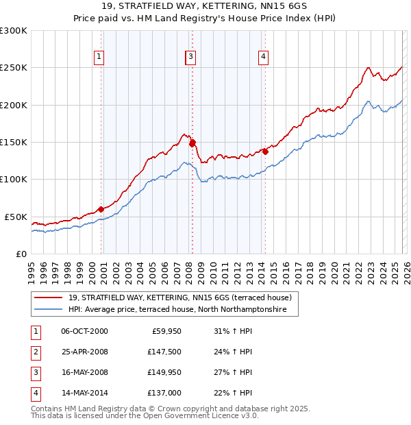 19, STRATFIELD WAY, KETTERING, NN15 6GS: Price paid vs HM Land Registry's House Price Index