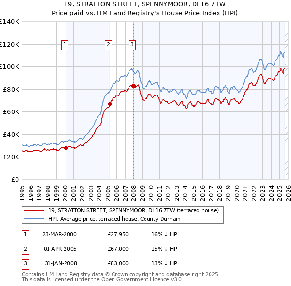 19, STRATTON STREET, SPENNYMOOR, DL16 7TW: Price paid vs HM Land Registry's House Price Index