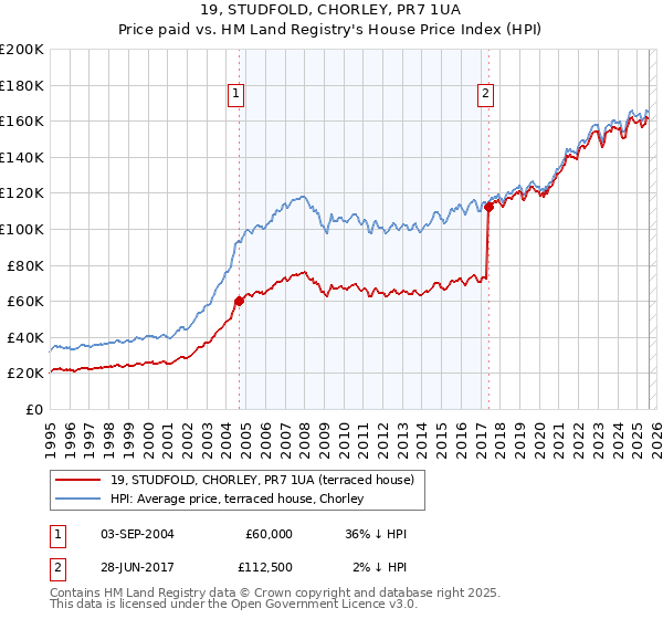 19, STUDFOLD, CHORLEY, PR7 1UA: Price paid vs HM Land Registry's House Price Index