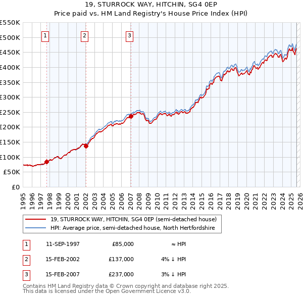 19, STURROCK WAY, HITCHIN, SG4 0EP: Price paid vs HM Land Registry's House Price Index