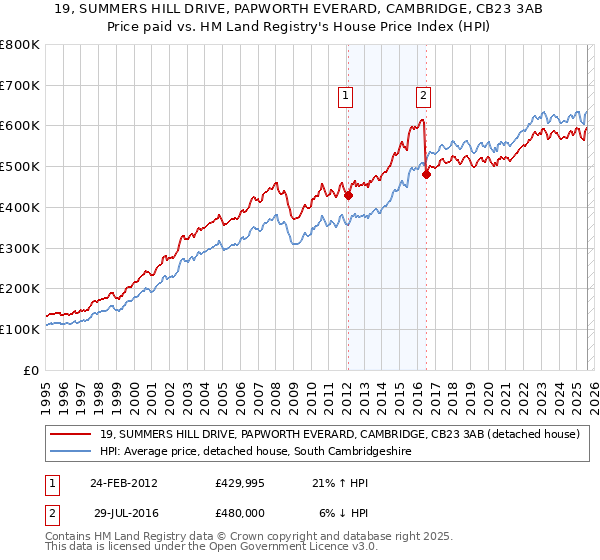 19, SUMMERS HILL DRIVE, PAPWORTH EVERARD, CAMBRIDGE, CB23 3AB: Price paid vs HM Land Registry's House Price Index