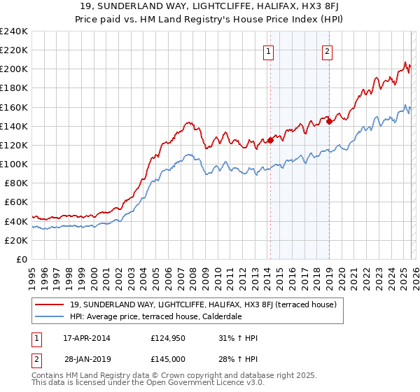 19, SUNDERLAND WAY, LIGHTCLIFFE, HALIFAX, HX3 8FJ: Price paid vs HM Land Registry's House Price Index