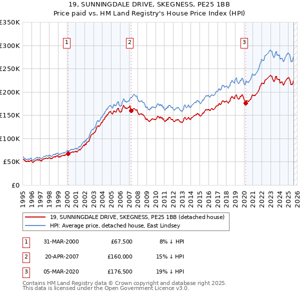 19, SUNNINGDALE DRIVE, SKEGNESS, PE25 1BB: Price paid vs HM Land Registry's House Price Index