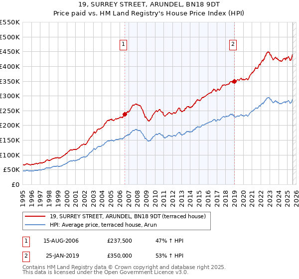 19, SURREY STREET, ARUNDEL, BN18 9DT: Price paid vs HM Land Registry's House Price Index