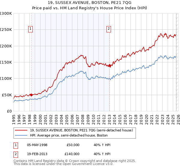 19, SUSSEX AVENUE, BOSTON, PE21 7QG: Price paid vs HM Land Registry's House Price Index