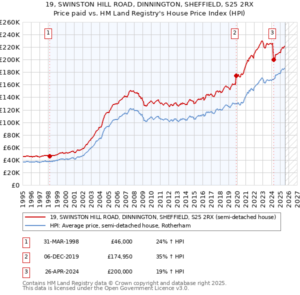 19, SWINSTON HILL ROAD, DINNINGTON, SHEFFIELD, S25 2RX: Price paid vs HM Land Registry's House Price Index